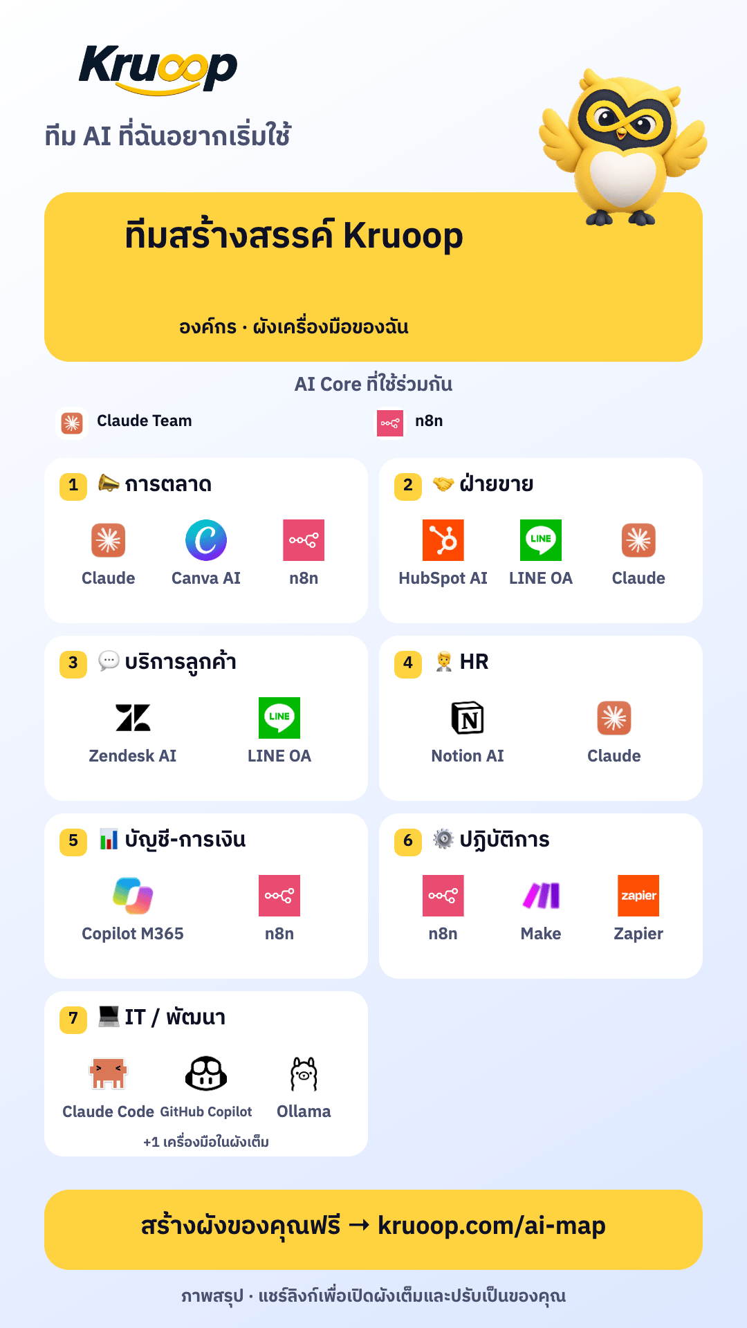 ตัวอย่างผัง AI องค์กร 7 แผนก ตั้งชื่อทีมสร้างสรรค์ Kruoop พร้อมมาสคอต โลโก้เครื่องมือจริง และคำชวนสร้างผังฟรี